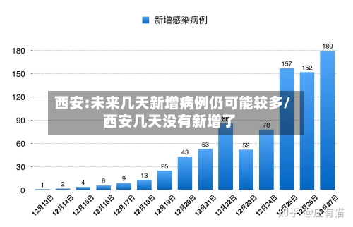 西安:未来几天新增病例仍可能较多/西安几天没有新增了
