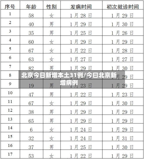 北京今日新增本土31例/今曰北京新增病例