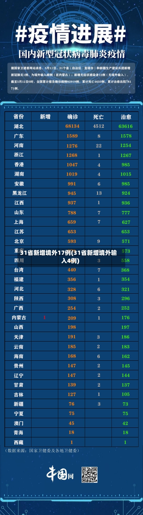 31省新增境外17例(31省新增境外输入4例)