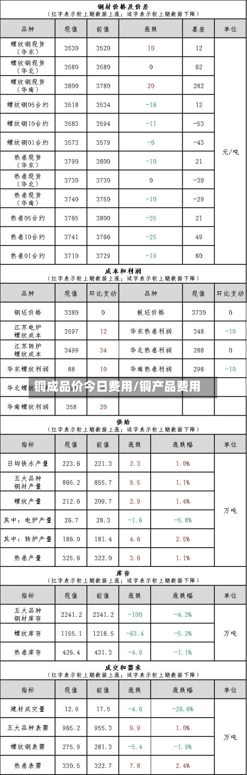 铜成品价今日费用/铜产品费用-第2张图片