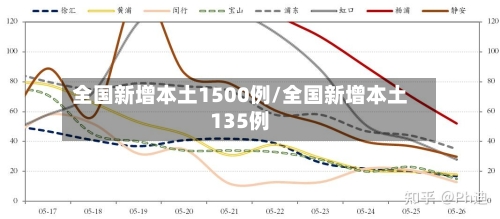 全国新增本土1500例/全国新增本土135例