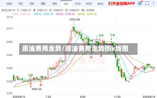原油费用走势/原油费用走势图k线图