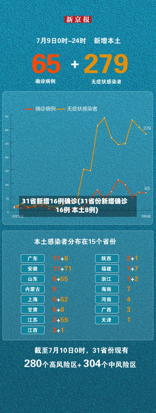 31省新增16例确诊(31省份新增确诊16例 本土8例)