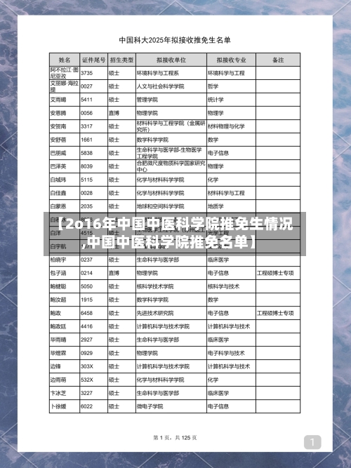 【2o16年中国中医科学院推免生情况,中国中医科学院推免名单】