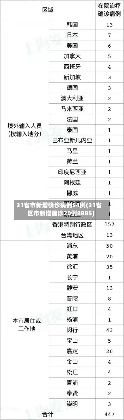31省市新增确诊病例54例(31省区市新增确诊20例8885)