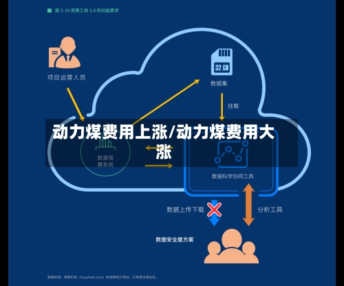 动力煤费用上涨/动力煤费用大涨