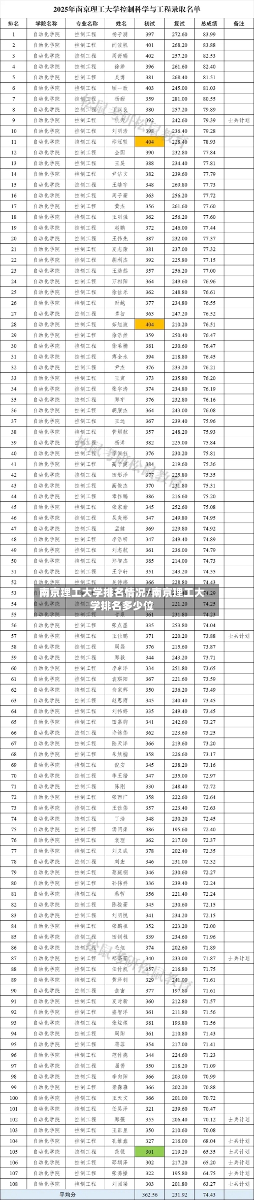 南京理工大学排名情况/南京理工大学排名多少位