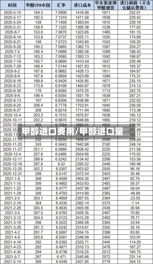 甲醇进口费用/甲醇进口量