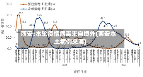 西安:本轮疫情病毒来自境外(西安本土病例来源)-第2张图片