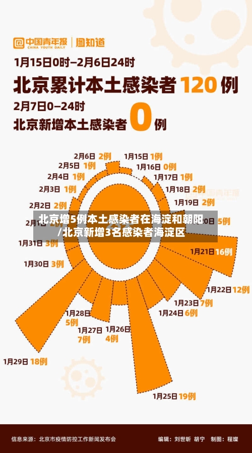 北京增5例本土感染者在海淀和朝阳/北京新增3名感染者海淀区