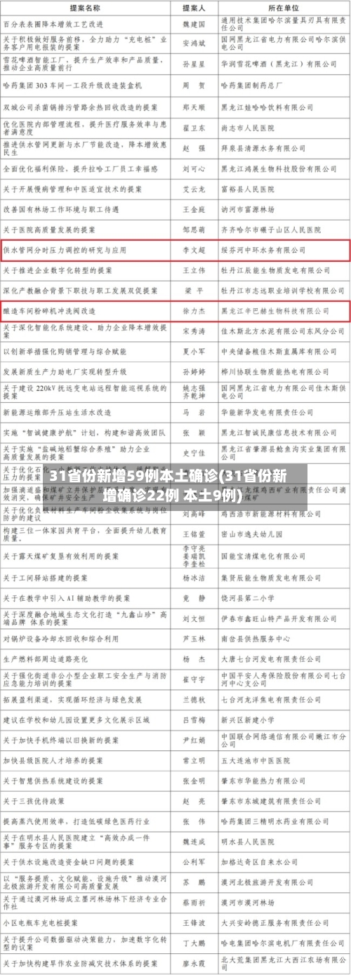 31省份新增59例本土确诊(31省份新增确诊22例 本土9例)
