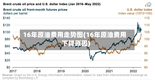 16年原油费用走势图(16年原油费用下降原因)
