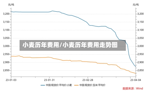 小麦历年费用/小麦历年费用走势图