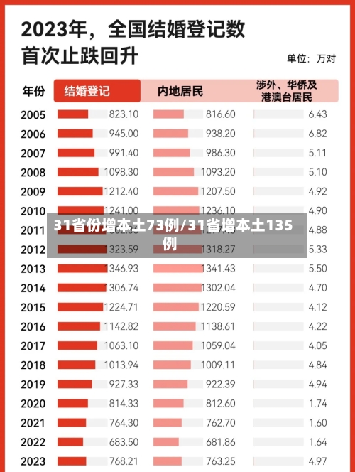 31省份增本土73例/31省增本土135例-第3张图片