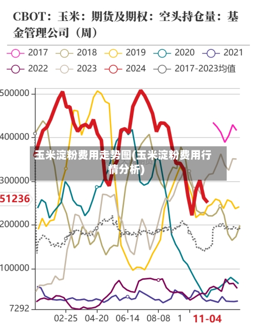 玉米淀粉费用走势图(玉米淀粉费用行情分析)