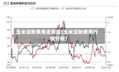 玉米淀粉费用走势图(玉米淀粉费用行情分析)-第2张图片