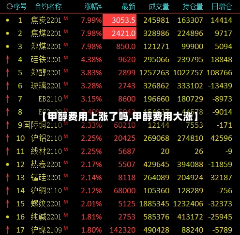【甲醇费用上涨了吗,甲醇费用大涨】-第2张图片