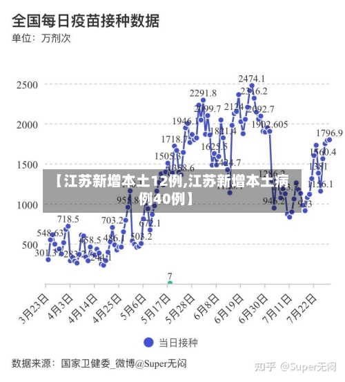 【江苏新增本土12例,江苏新增本土病例40例】