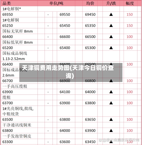 天津铜费用走势图(天津今日铜价查询)-第3张图片
