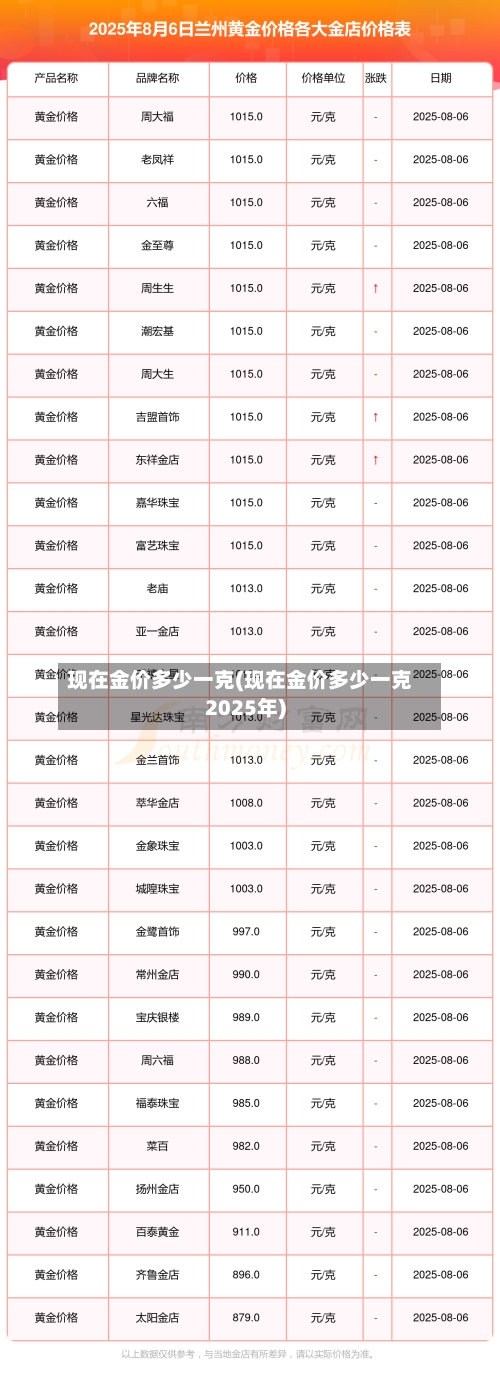 现在金价多少一克(现在金价多少一克2025年)