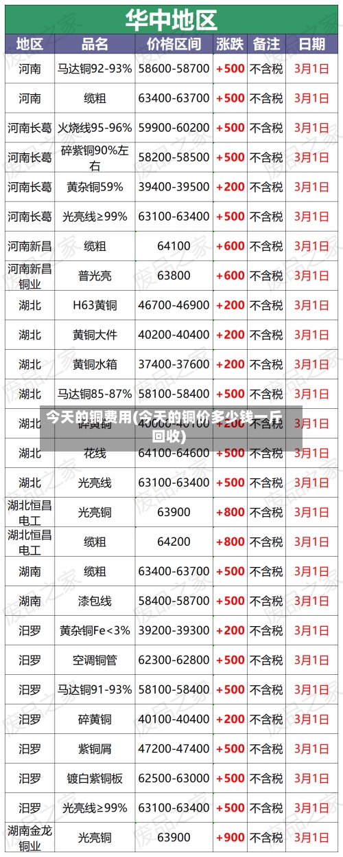 今天的铜费用(今天的铜价多少钱一斤回收)-第2张图片