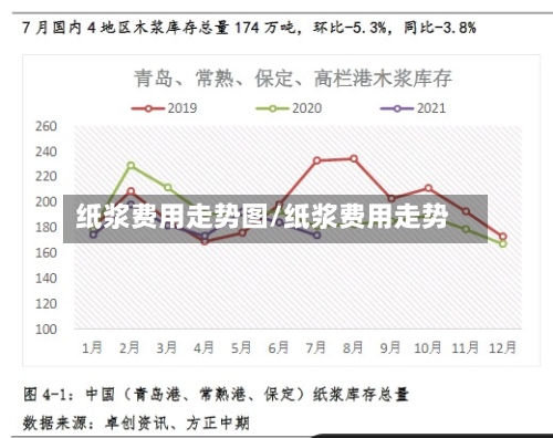 纸浆费用走势图/纸浆费用走势