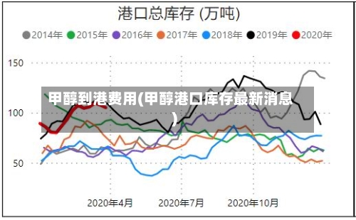 甲醇到港费用(甲醇港口库存最新消息)