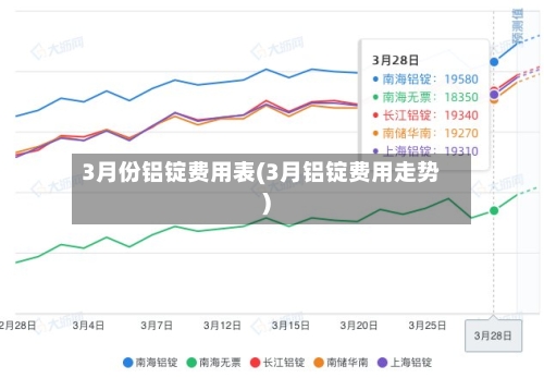 3月份铝锭费用表(3月铝锭费用走势)