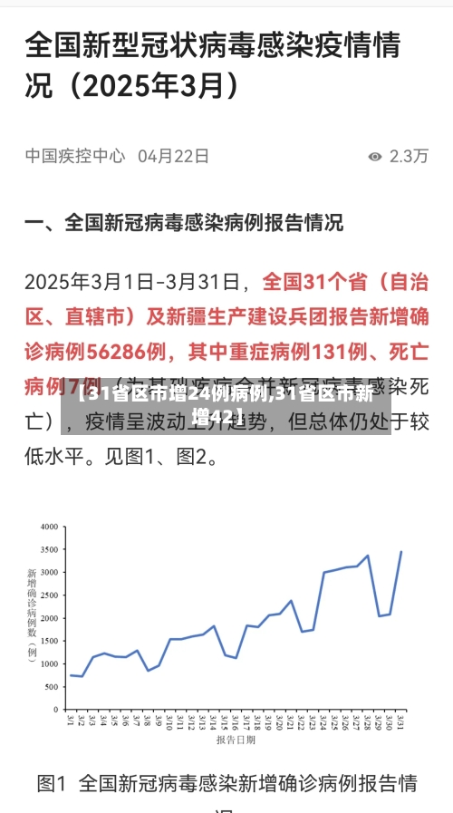【31省区市增24例病例,31省区市新增42】