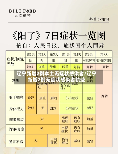 辽宁新增2例本土无症状感染者/辽宁新增2例无症状感染者轨迹-第2张图片