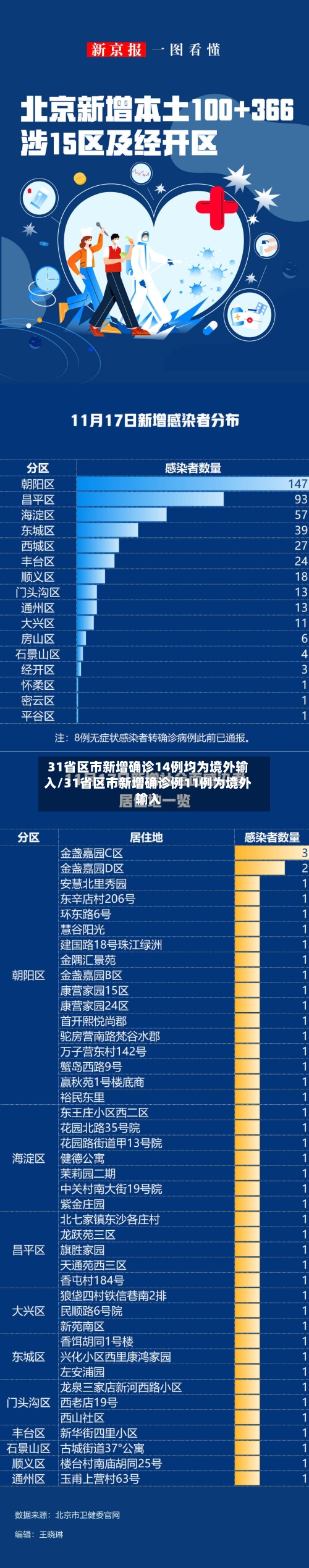 31省区市新增确诊14例均为境外输入/31省区市新增确诊例11例为境外输入-第3张图片