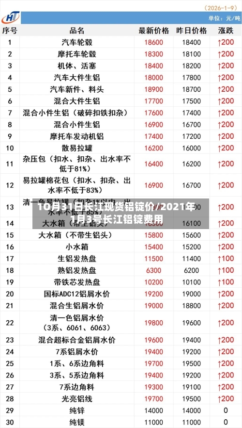 1O月31日长江现货铝锭价/2021年1月3号长江铝锭费用