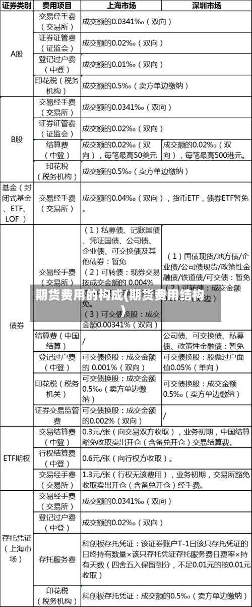 期货费用的构成(期货费用结构)