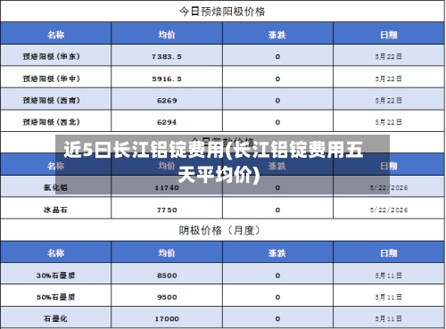 近5曰长江铝锭费用(长江铝锭费用五天平均价)