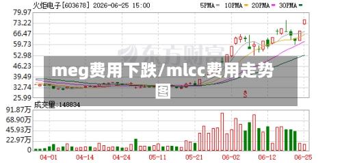 meg费用下跌/mlcc费用走势图