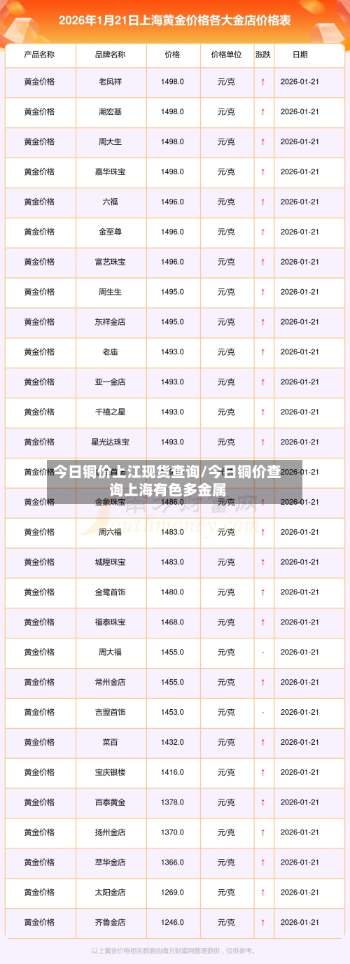 今日铜价上江现货查询/今日铜价查询上海有色多金属-第1张图片