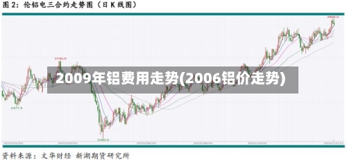 2009年铝费用走势(2006铝价走势)-第2张图片