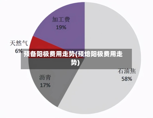 预备阳极费用走势(预焙阳极费用走势)
