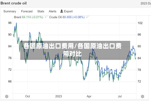 各国原油出口费用/各国原油出口费用对比-第3张图片