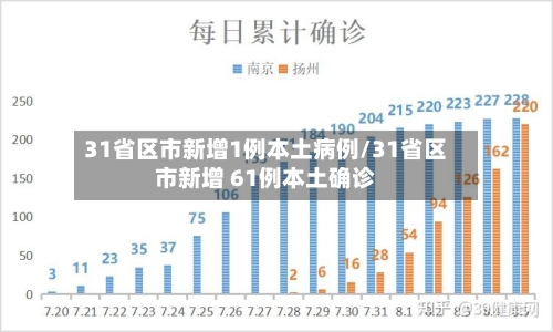 31省区市新增1例本土病例/31省区市新增 61例本土确诊
