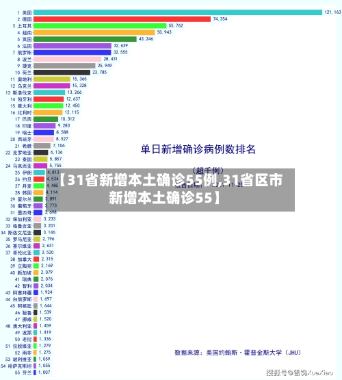 【31省新增本土确诊55例,31省区市新增本土确诊55】-第2张图片