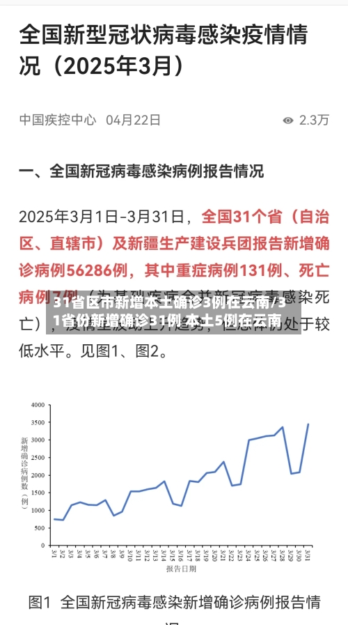 31省区市新增本土确诊3例在云南/31省份新增确诊31例 本土5例在云南-第2张图片