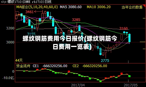 螺纹钢筋费用今日报价(螺纹钢筋今日费用一览表)