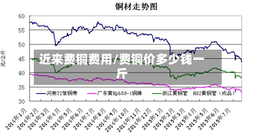 近来费铜费用/费铜价多少钱一斤-第2张图片