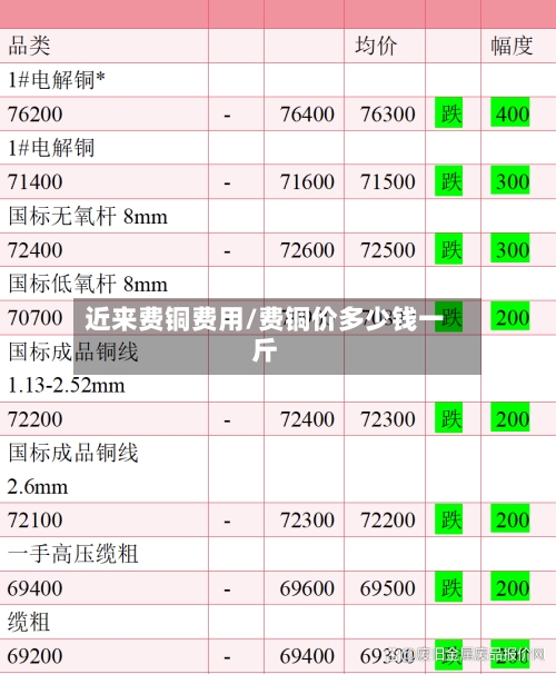 近来费铜费用/费铜价多少钱一斤