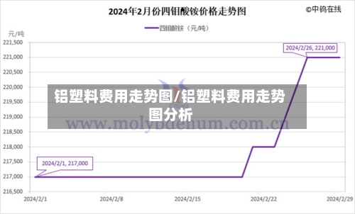铝塑料费用走势图/铝塑料费用走势图分析
