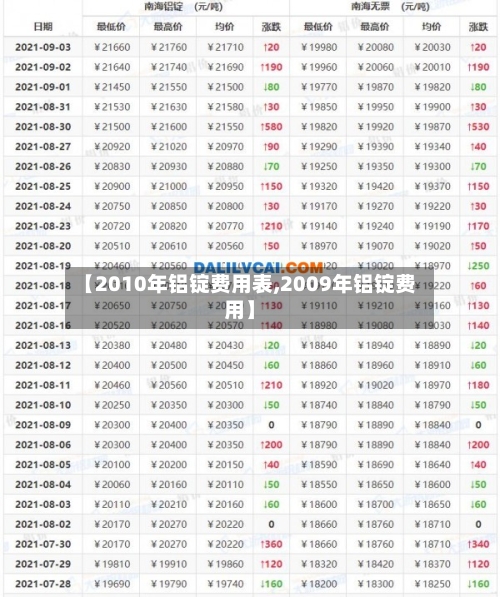 【2010年铝锭费用表,2009年铝锭费用】-第2张图片