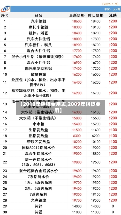 【2010年铝锭费用表,2009年铝锭费用】