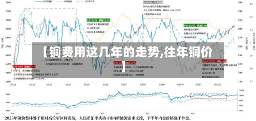 【铜费用这几年的走势,往年铜价】-第2张图片