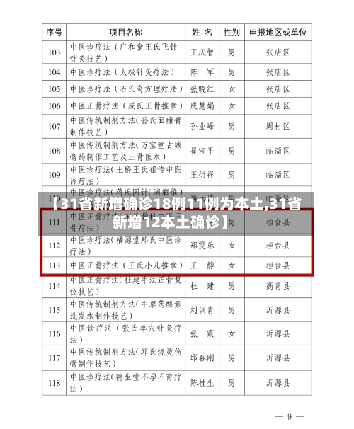 【31省新增确诊18例11例为本土,31省新增12本土确诊】